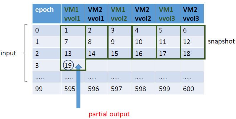 Figure 4.7: Multi-VM, multi-vvol, and multi-esxi results. Odd integers go to the vvols of VM1 (local) and even integers to the vvols of VM2 (remote).