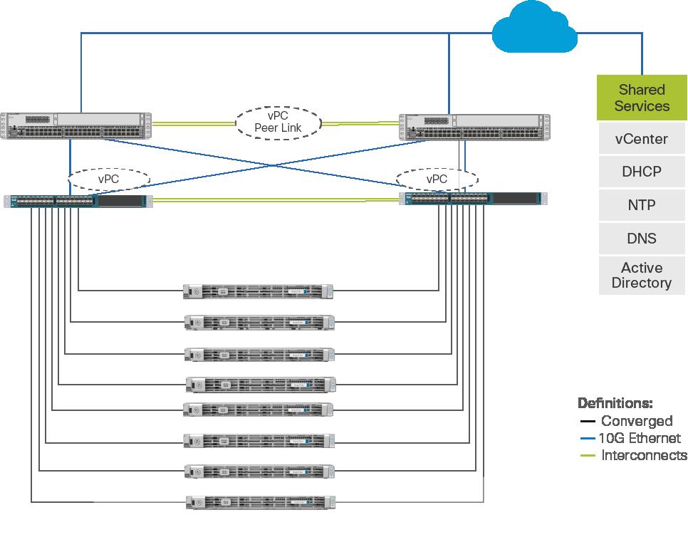 Network configuration The Cisco HyperFlex network topology consists of redundant Ethernet links for all components to provide the highly available network infrastructure that is required for an