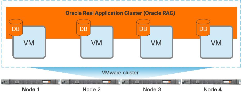 Oracle RAC with VMware virtualized environment This reference architecture uses VMware virtual machines to create Oracle RAC with four nodes.