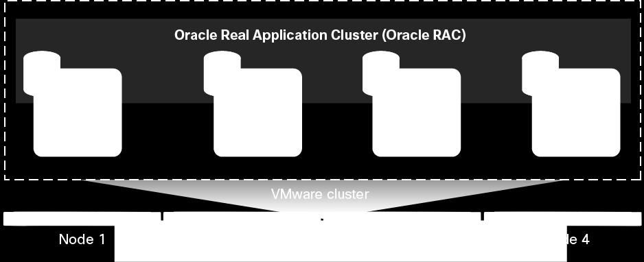 to meet your deployment requirements. Note: For best availability, Oracle RAC virtual machines should be hosted on different VMware ESX servers.