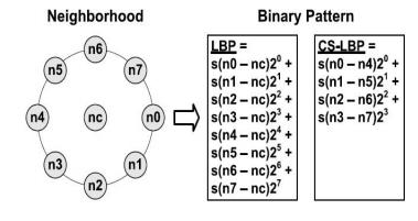 1028 Mandeep Kaur and Er. Harpreet Kaur Figure 2: LBP and CS-LBP featured for 8 pixels neighborhood. 1.2.Block Based Division LBP The mentioned approach is dependent on the sub-images for addressing the spatial image properties.