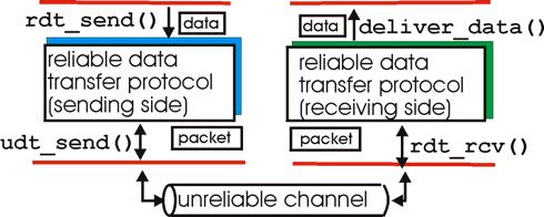 Principles of reliable data transfer important in,, link layers top 10 list of important ing topics!