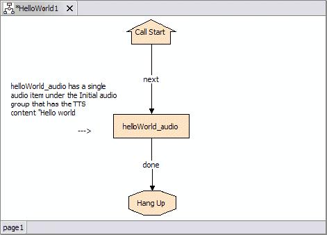 Figure 4-81 Call flow with a comment Application validation We have now arrived at the point where we have fully elucidated the call flow for our HelloWorld1 application.