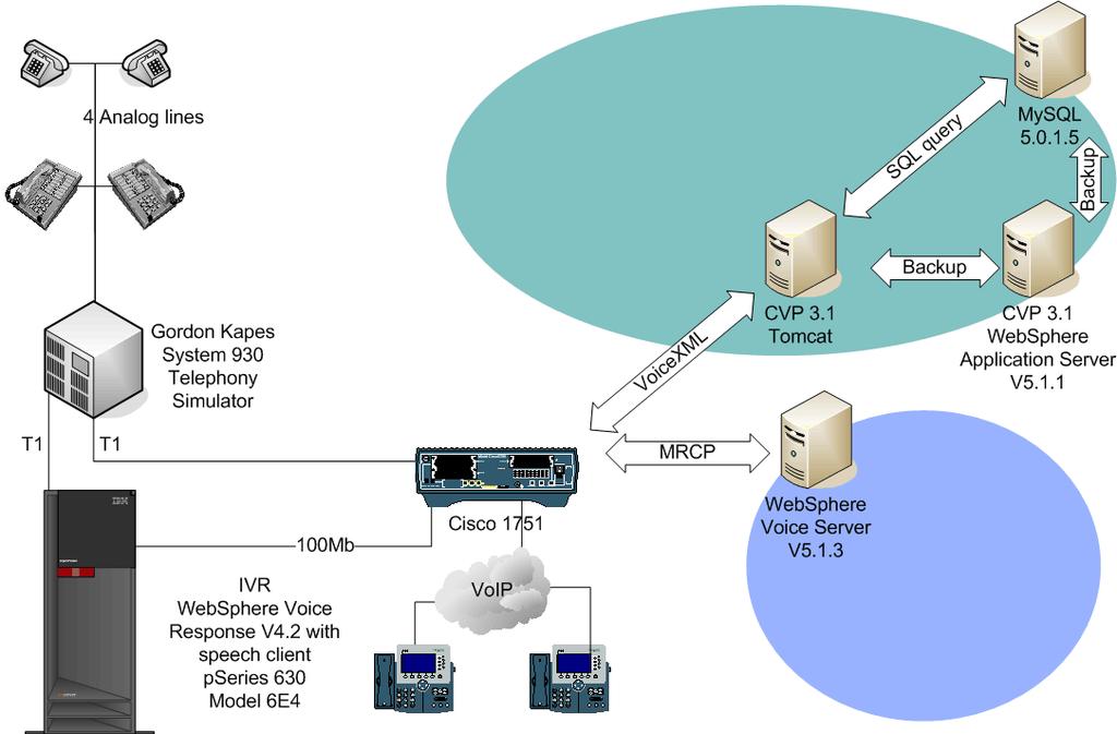 For the basic deployment a Cisco 1751-V Modular Access Router was used with a T1 interface. The ITSO lab used a Cisco 1751-V that had only one DSP.