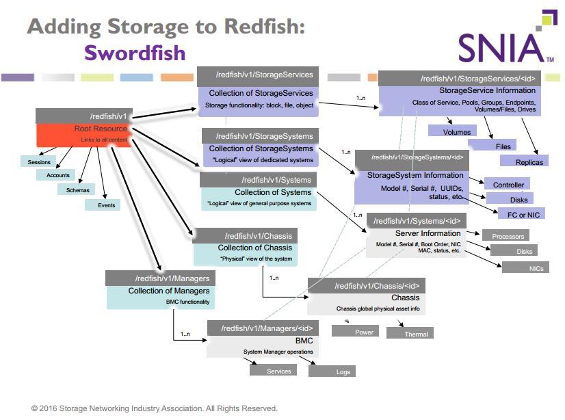 Storage Model (Swordfish) Reuses chassis