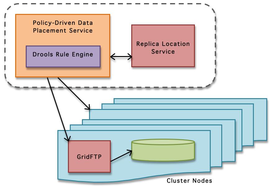Drools rule engine, along with facts encapsulating storage element information. storage capacity than sites in the tier above it. An example of such a dissemination model is shown in Figure 2.