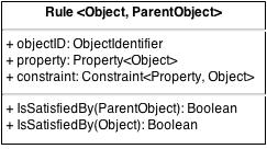 IsSatisfiedBy(parentObj: ParentObject) obj: Object this.objectid.getfrom(parentobj) return this.issatisfiedby(obj) IsSatisfiedBy(obj: Object) return constraint.issatisfiedby(property.
