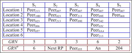 RP is shown in Fig.2. Fig.2. An example of location table As shown in Fig.2, the first segment in this Unit, S 1, has 5 candidate locations, they are Peer 213, Peer 10D.