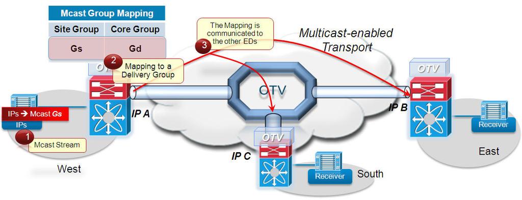 Chapter 1 OTV Technology Primer Data Plane: Multicast Traffic In certain scenarios there may be the requirement to establish Layer 2 multicast communication between remote sites.