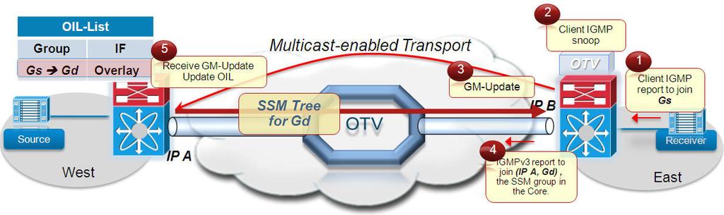 OTV Technology Primer Chapter 1 Figure 1-14 Receiver Joining the Multicast Group Gs Step 1 Step 2 Step 3 Step 4 Step 5 The client sends an IGMP report inside the East site to join the Gs group.