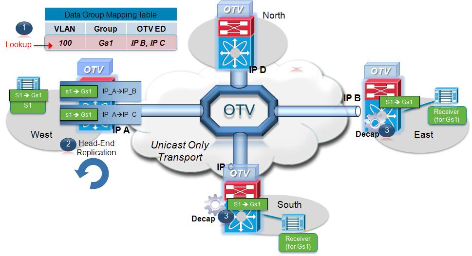 OTV Technology Primer Chapter 1 Figure 1-17 highlights how Layer 2 multicast traffic is actually delivered across the OTV overlay.