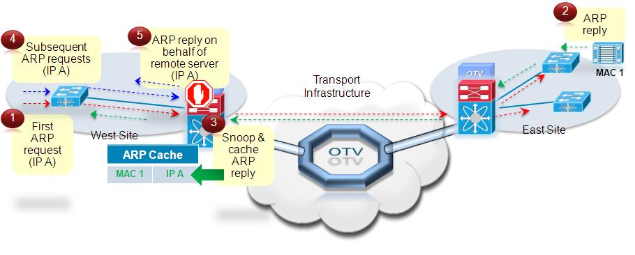 Chapter 1 OTV Technology Primer ARP Optimization Another function that reduces the amount of traffic sent across the transport infrastructure is ARP optimization.