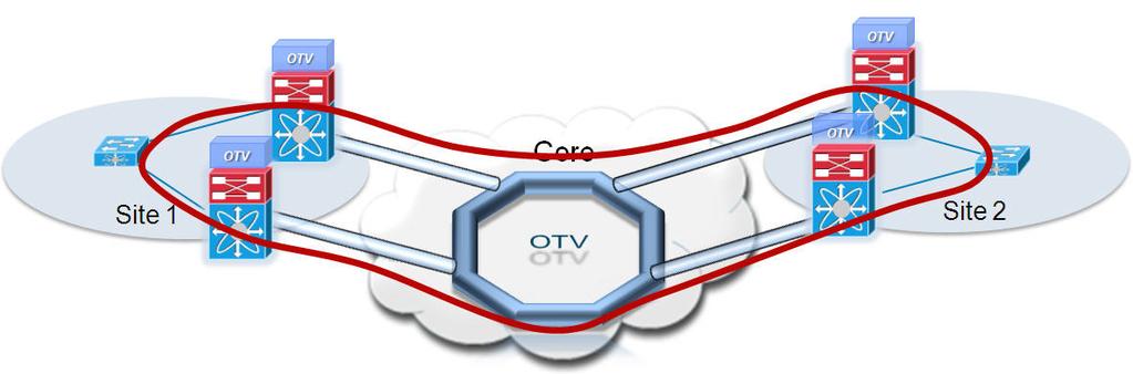 Chapter 1 OTV Technology Primer Broadcast Policy Control In addition to the previously described ARP optimization, OTV will provide additional functionality such as broadcast suppression, broadcast