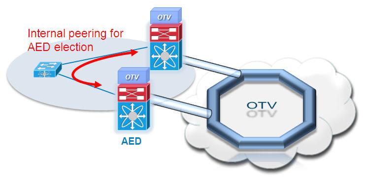 OTV Technology Primer Chapter 1 Figure 1-23 Establishment of Internal Peering The Site VLAN should be carried on multiple Layer 2 paths internal to a given site, to increase the resiliency of this