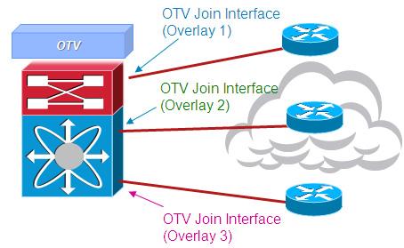 Chapter 1 OTV Technology Primer In the meantime, a possible workaround to improve the load-balancing of OTV traffic consists in leveraging multiple OTV overlays on the same edge device and spread the