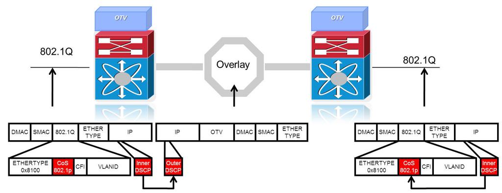Figure 1-28 Use of Multiple TV Overlays In the scenario above, all traffic (unicast, multicast, broadcast, control plane) belonging to a given Overlay will always be sent and received on the same