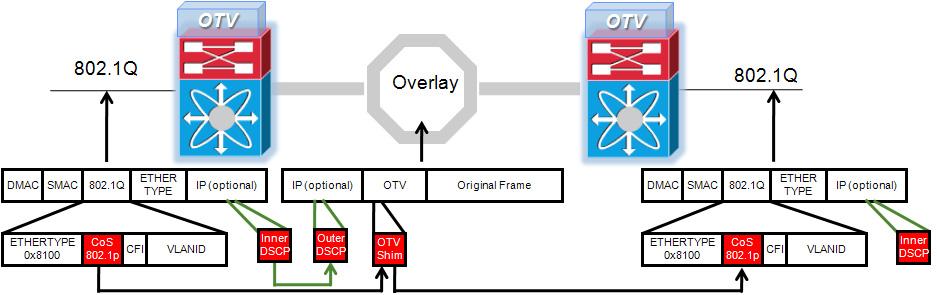 OTV Technology Primer Chapter 1 By default, the original (inner) DSCP value is copied to the outer IP header of the OTV encapsulated frame.