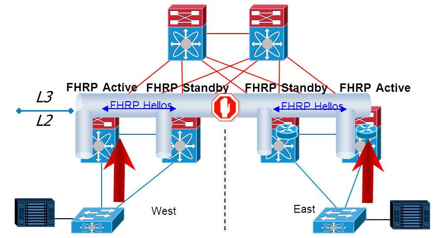Figure 1-32 FHRP Isolation with OTV It is critical that you enable the filtering of FHRP messages across the overlay because it allows the use of the same FHRP configuration in different sites.