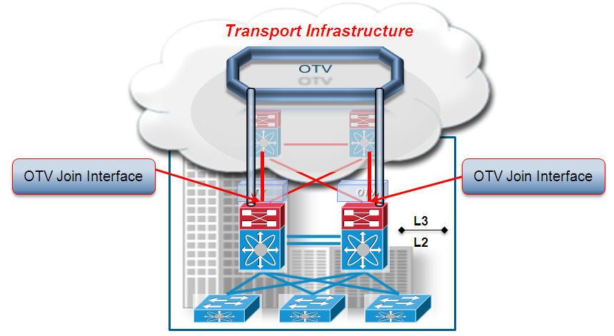 Chapter 1 OTV Technology Primer Figure 1-2 OTV Internal Interfaces Internal interfaces are regular Layer 2 interfaces configured as access or trunk ports.
