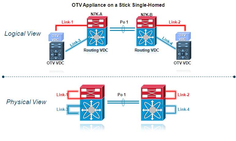 Chapter 1 OTV Technology Primer Dimensioning the OTV VDC When creating the OTV VDC, the minimum ports to be allocated to the new VDC are two: one join-interface and one internal interface, as shown