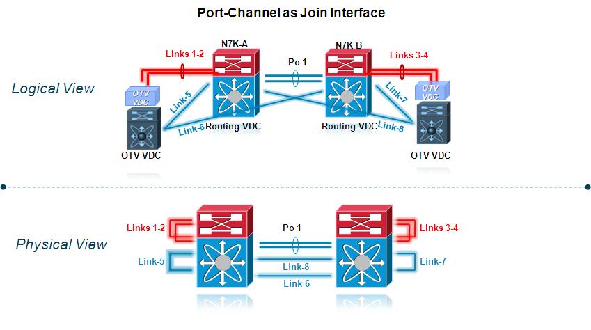 OTV Technology Primer Chapter 1 Figure 1-36 Use of Port Channel as Join Interface The idea is to leverage a Layer 3 Port-Channel as Join interface for each OTV VDC, by bundling two Layer 3 links