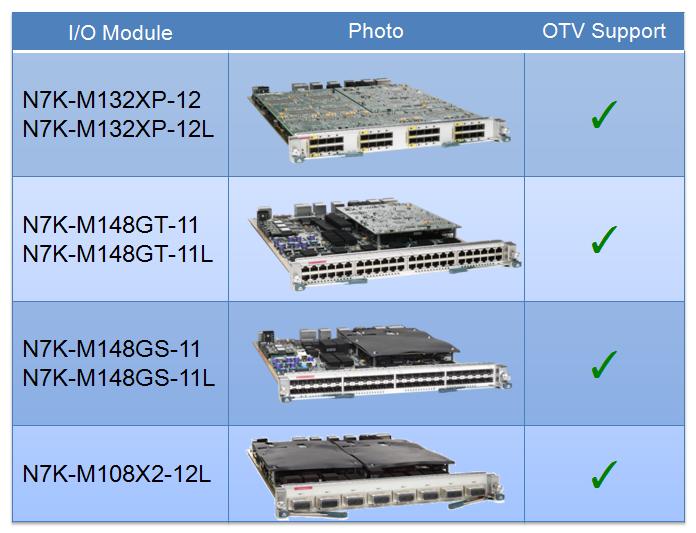 Chapter 1 OTV Technology Primer OTV Hardware Support and Licensing Information The only Cisco platform supporting OTV functionality at this time is the Nexus 7000.