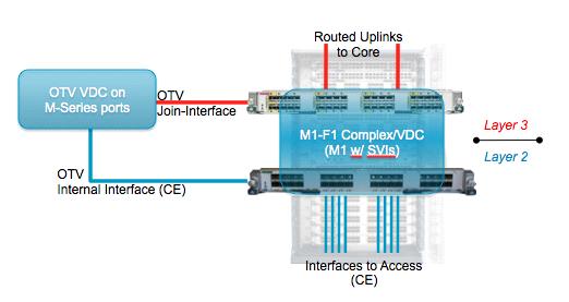 Figure 1-37 M1 Linecards Supporting OTV Full support essentially means that both Join and internal interfaces can be configured on one of the M1 modules mentioned.