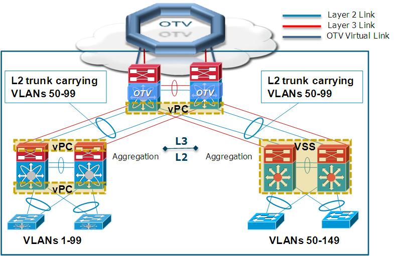 Chapter 1 OTV Deployment Options Figure 1-40 Layer 2 Connectivity Intra- and Inter- Data Center The recommended method of modifying the traditional design of extending Layer 2 connectivity to the DC