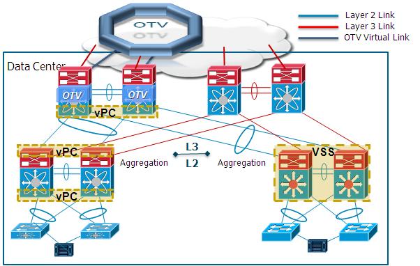 OTV Deployment Options Chapter 1 since this design does not require the use of vpc, it would be possible to share a common set of physical links between each POD and the OTV edge devices to establish