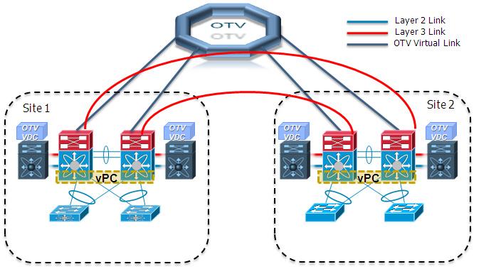 Chapter 1 OTV Deployment Options Figure 1-46 Point-to-Point OTV Deployments with Collapsed DC Aggregation/Core Figure 1-46 highlights a network with