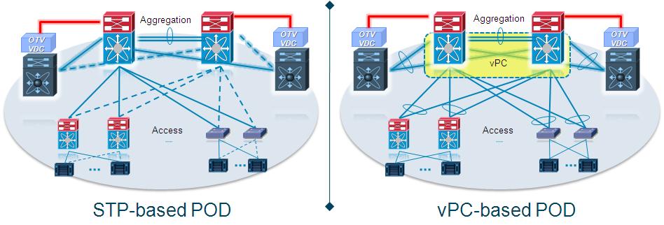 Chapter 1 Deploying OTV at the DC Aggregation Improved Layer 2 data plan isolation: The required storm-control configuration is simplified in the OTV deployment scenario because of the native