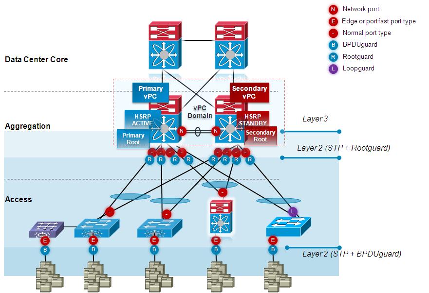 Deploying OTV at the DC Aggregation Chapter 1 Figure 1-50 STP Data Center Best Practices The downstream interfaces leading to the access switches (and to the OTV VDC internal interfaces) are