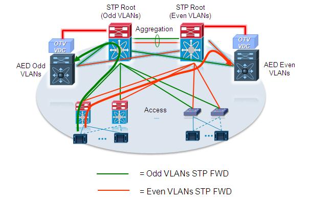 Chapter 1 Deploying OTV at the DC Aggregation Figure 1-52 Different STP Root for Odd and Even VLANs The model in Figure 1-52 leverages the OTV multi-homing property of splitting the VLANs between