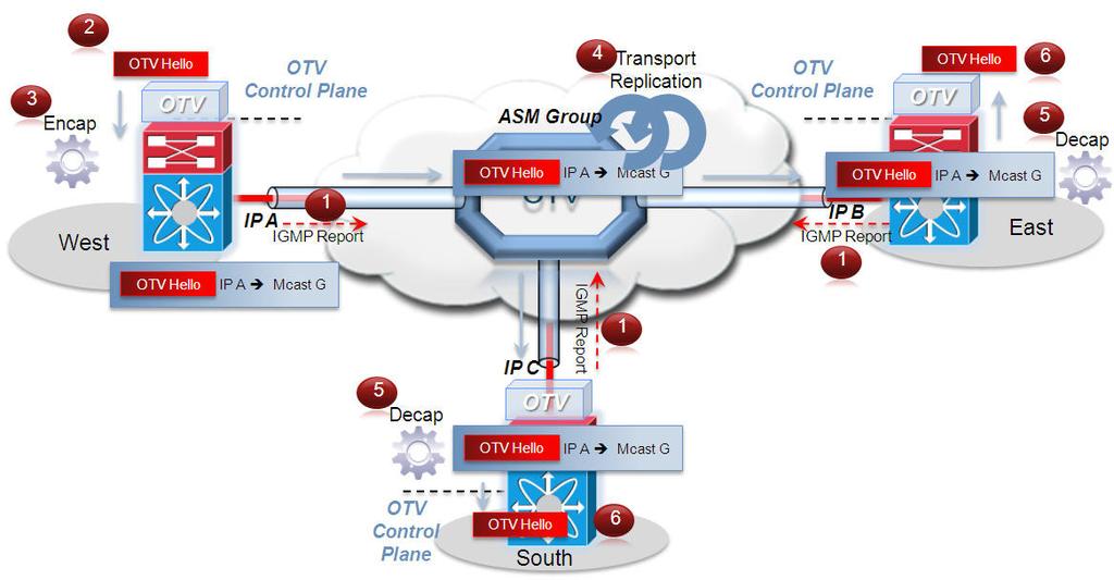 Chapter 1 OTV Technology Primer Multicast Enabled Transport Infrastructure Assuming the transport is multicast enabled, all OTV edge devices can be configured to join a specific ASM (Any Source