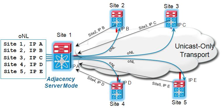 OTV Technology Primer Chapter 1 In Figure 1-7, the OTV Edge device on Site-1 is configured as Adjacency Server.