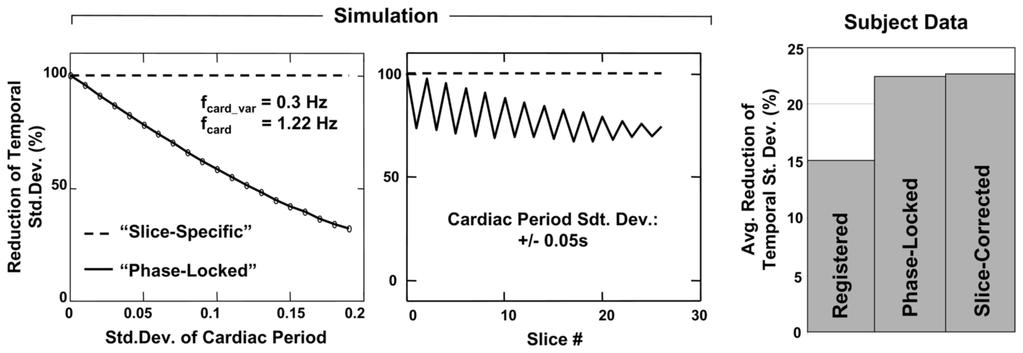 Jones et al. Page 14 Figure 3. Sensitivity of RETROICOR to timing errors introduced by the slice acquisition.