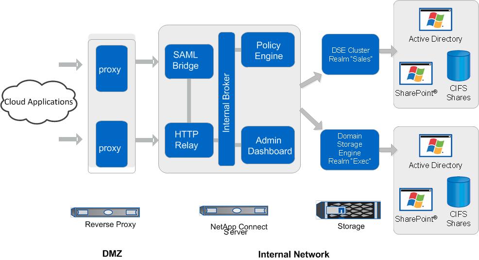 Planning your deployment 23 Distributed satellite NetApp Connect servers You can improve throughput by adding multiple satellite NetApp Connect servers, each with its own Domain Storage Engine (DSE),