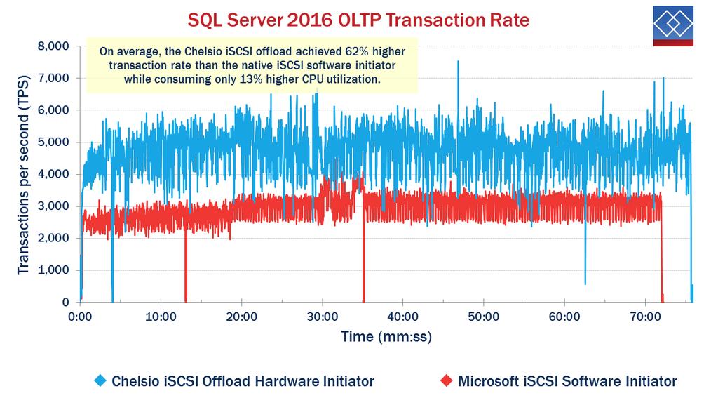 SQL Server 2016 OLTP Performance On average, the Chelsio iscsi offload