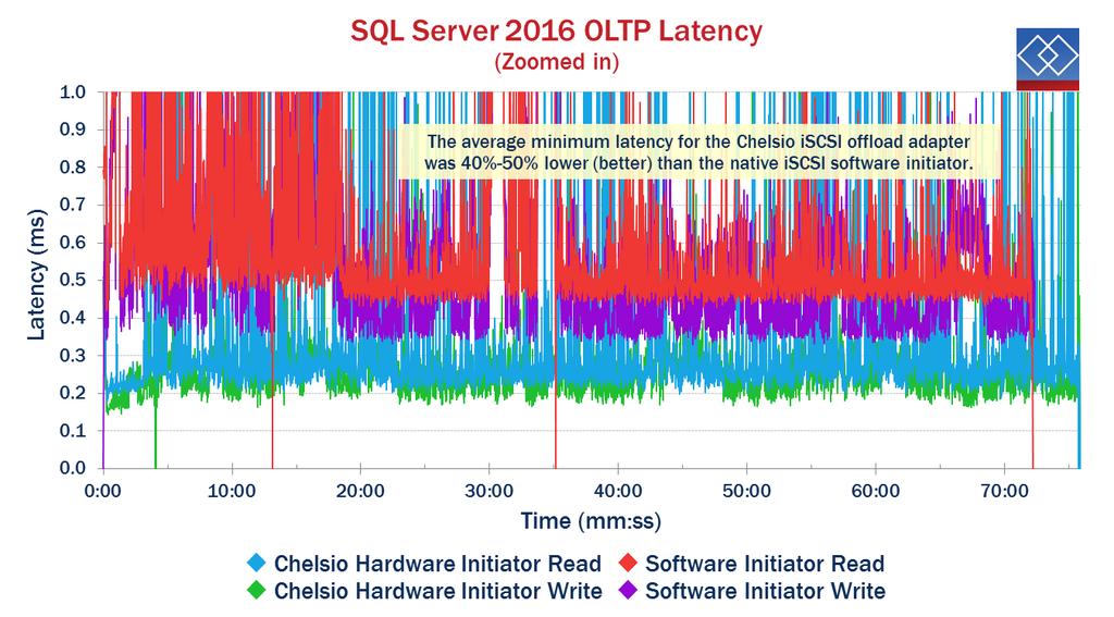 SQL Server 2016 OLTP Latency The latencies were generally lower (better) for the