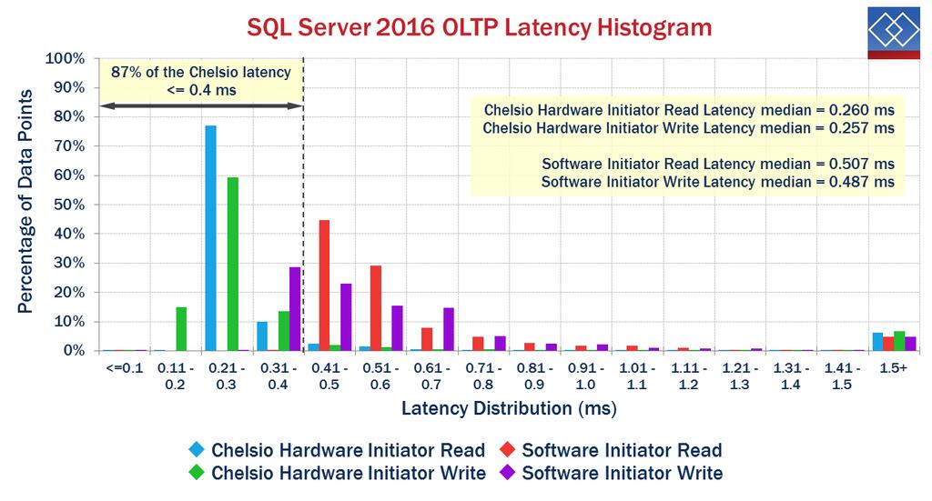 The median of the Chelsio hardware initiator latencies was approximately 48% lower