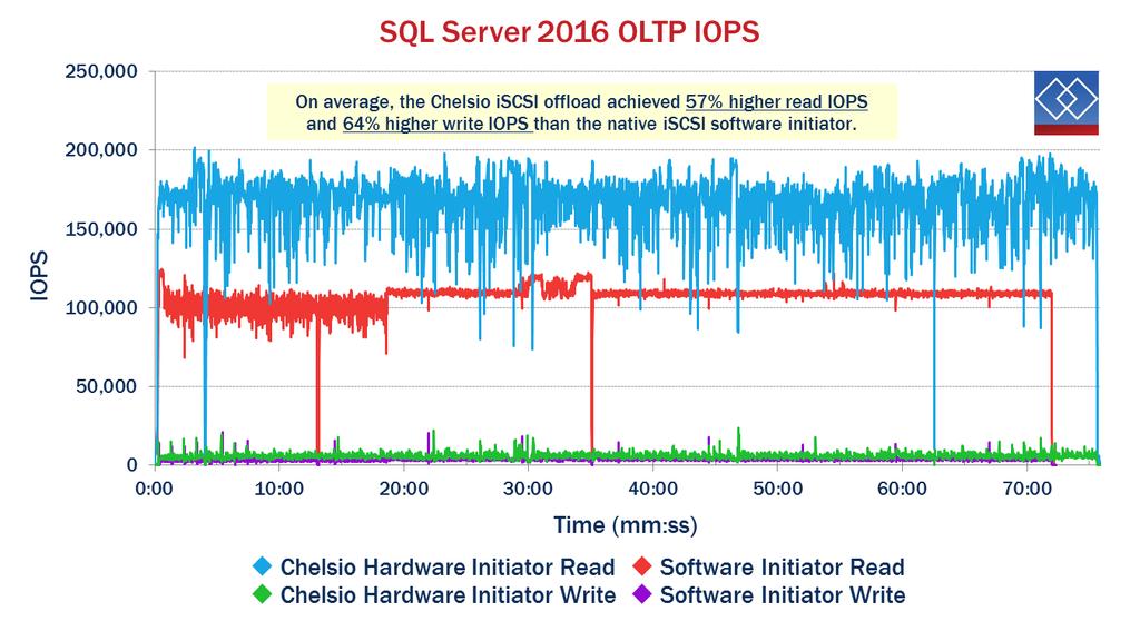 SQL Server 2016 OLTP IOPS & Throughput The Chelsio