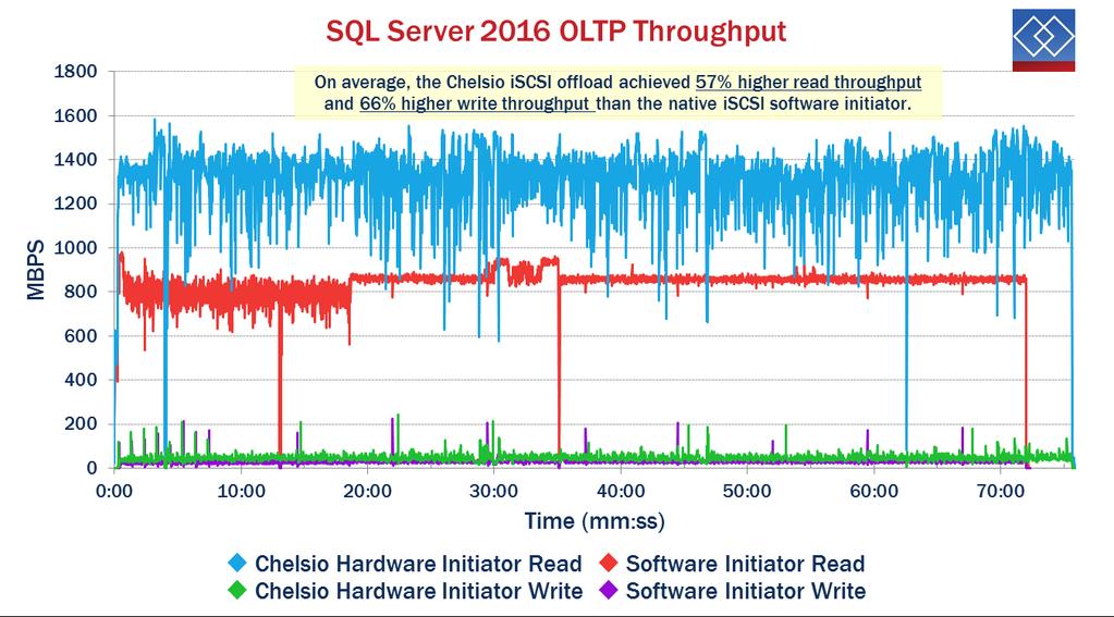 performance in terms of IOPS and throughput than the