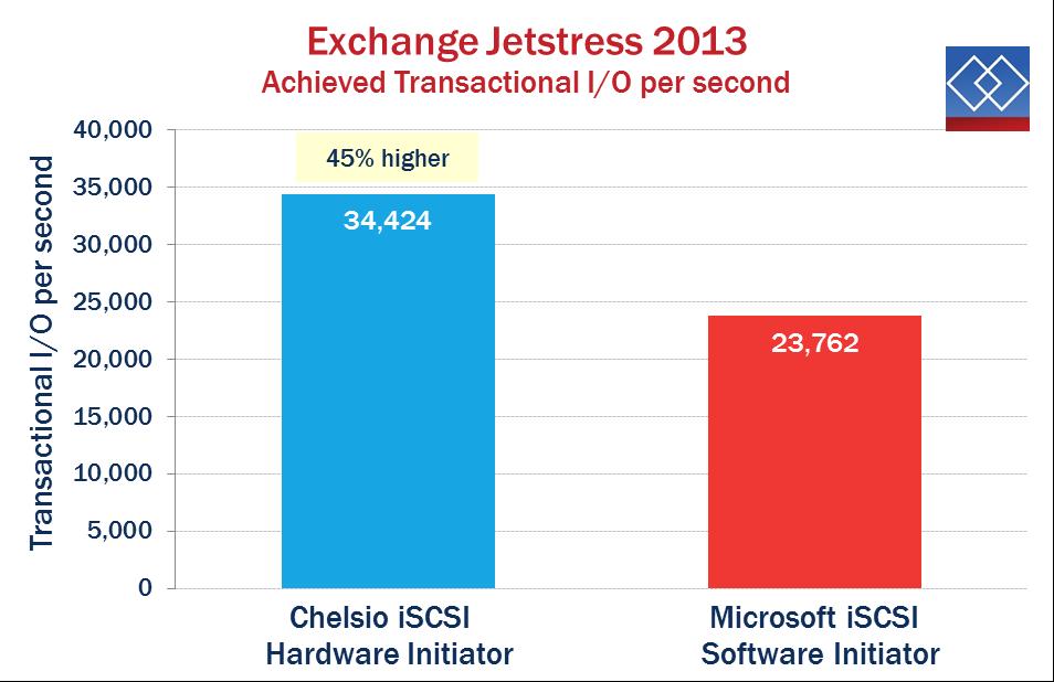 Exchange Server Jetstress The Chelsio iscsi offload adapter performed better for Exchange Jetstress 2013.