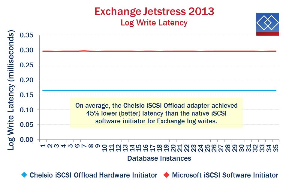 0 Mailbox size 1000 MB Microsoft Exchange Jetstress 2013 Performance Test Result Report iscsi Initiator Default Software Overall Test Result Pass Pass Chelsio T580-CR hardware offload Machine Name