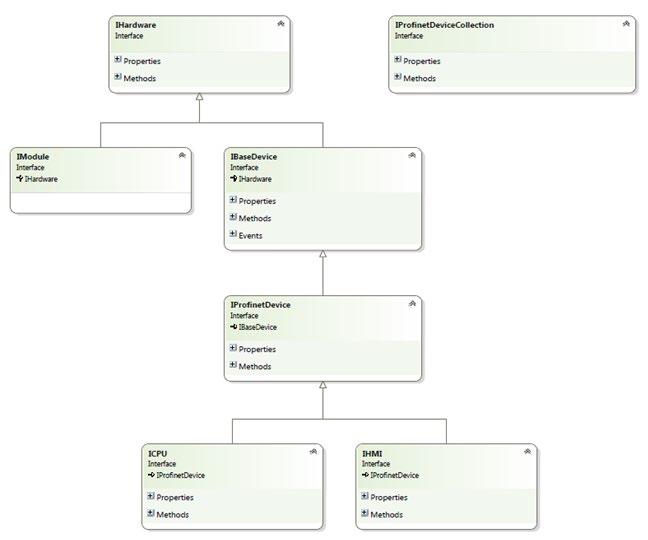 SIMATIC Automation Tool API for.net framework 7.4 Architectural overview The interfaces are grouped into collections that represent groups of devices.