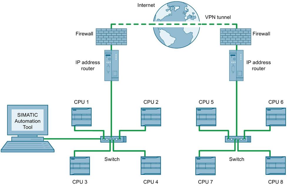 S7-1200 combined local and remote networks See also Import/Export