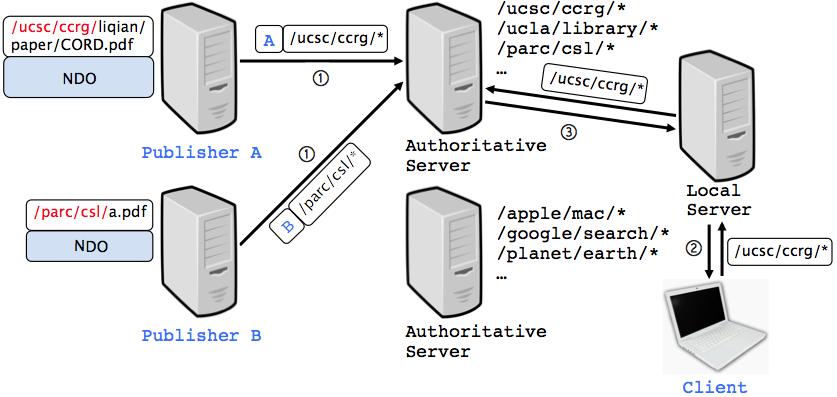 3 supports name-based content routing with routers having to know only how to reach directories, and directories having to know how to reach some routers. B.
