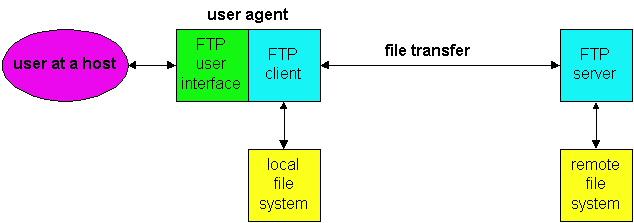 File Transfer Protocol (FTP) "File Transfer Protocol, RFC 959, October 1985.