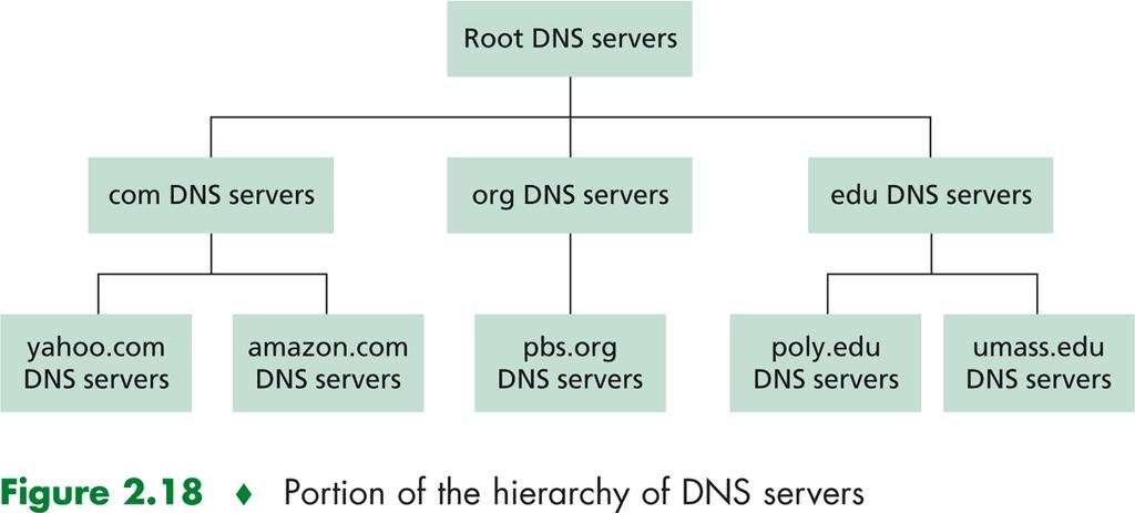 Hierarchical DNS Source: