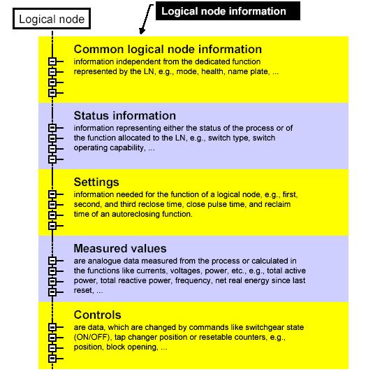 Logical Node Information Categories 23 Anatomy of an IEC61850 Object Names V A Functional Constraint MX MX Logical Nodes MMXU1 MMXU2 Logical